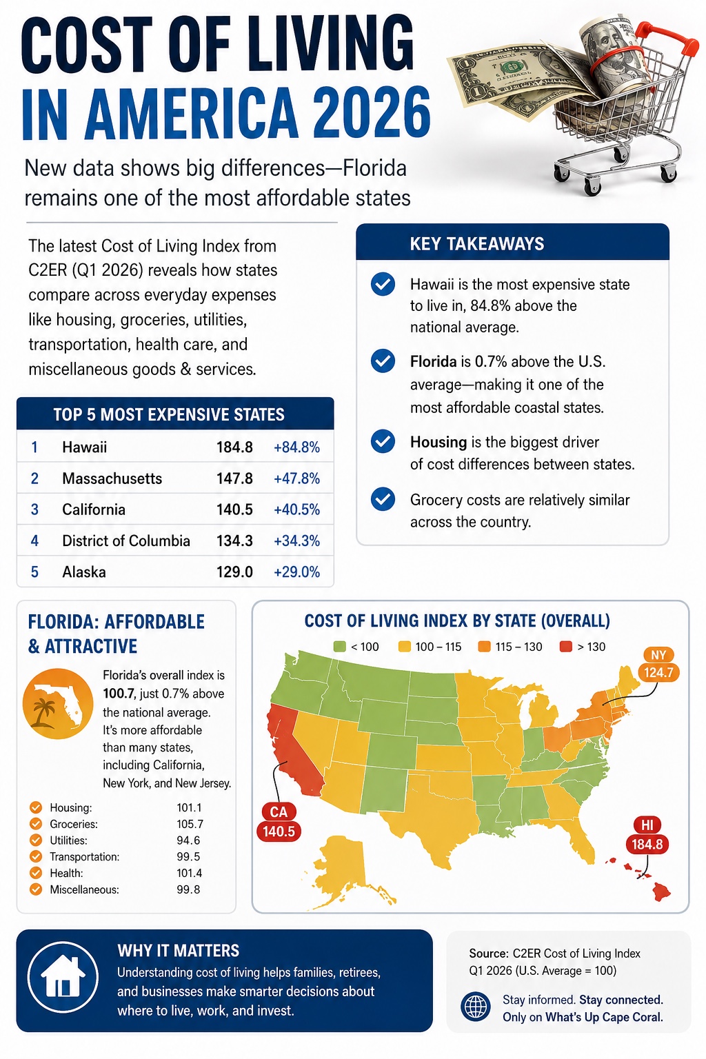 Florida cost-of-living category breakdown for housing, groceries, utilities, transportation and health care