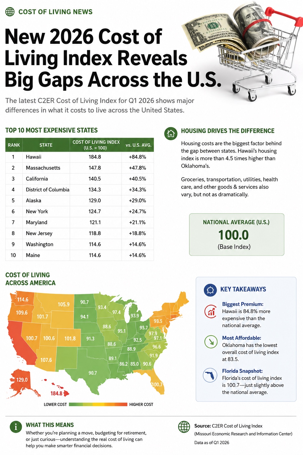 United States cost-of-living map for 2026 showing lower- and higher-cost states